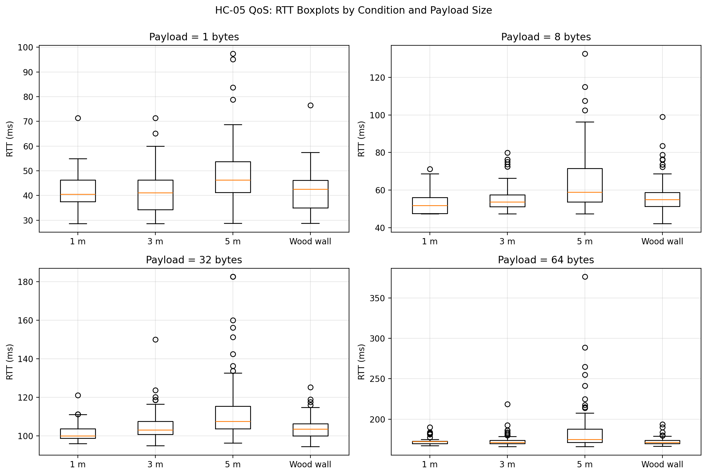 RTT boxplots by condition and payload size