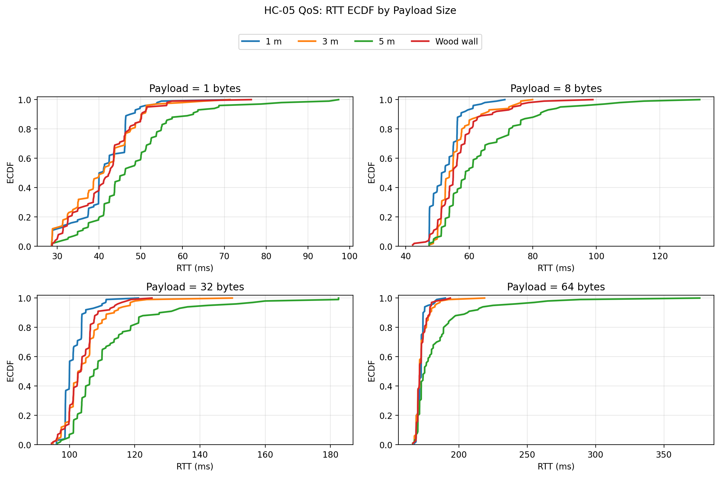 RTT ECDF by payload size