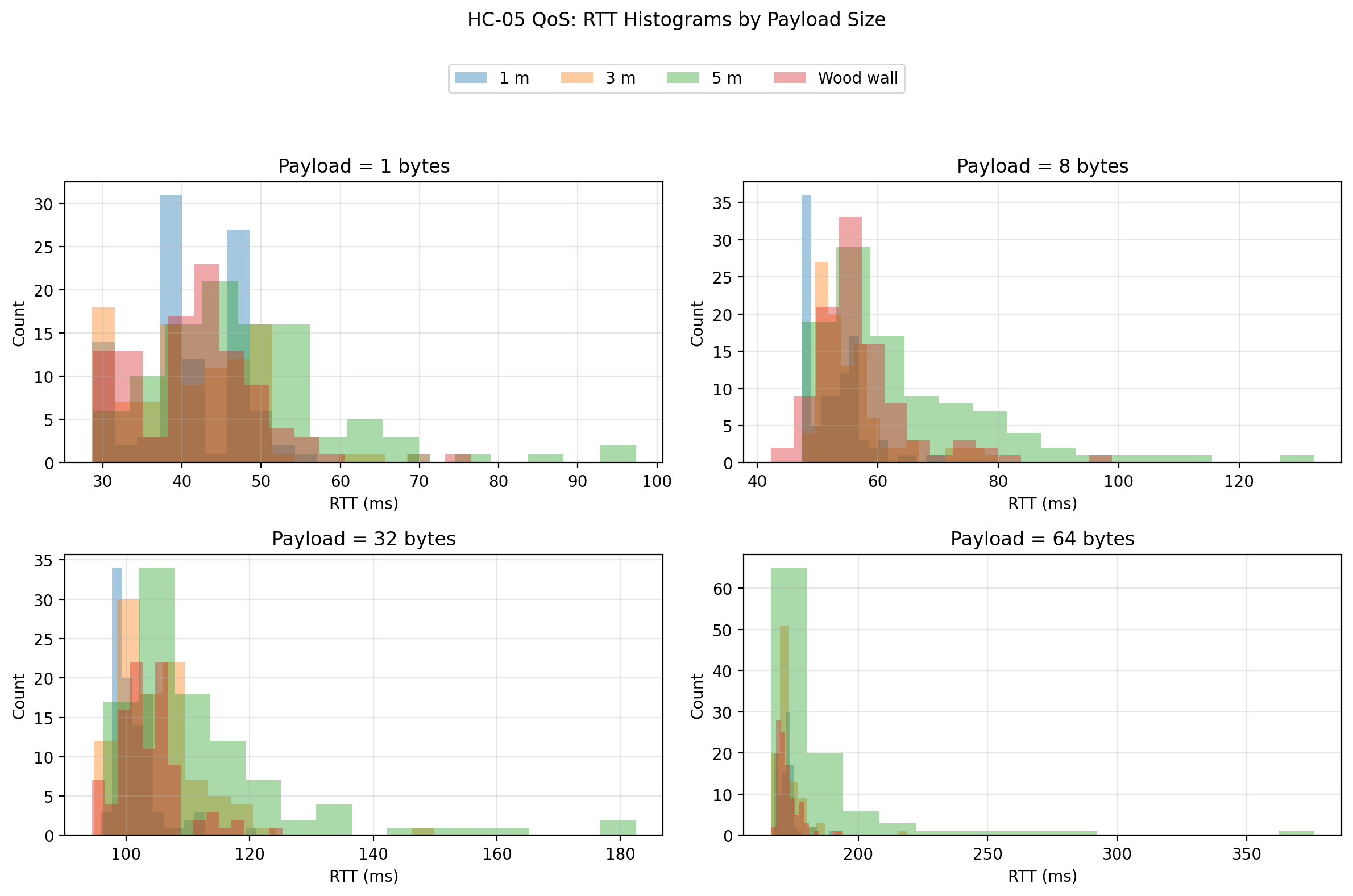 RTT histograms by payload size