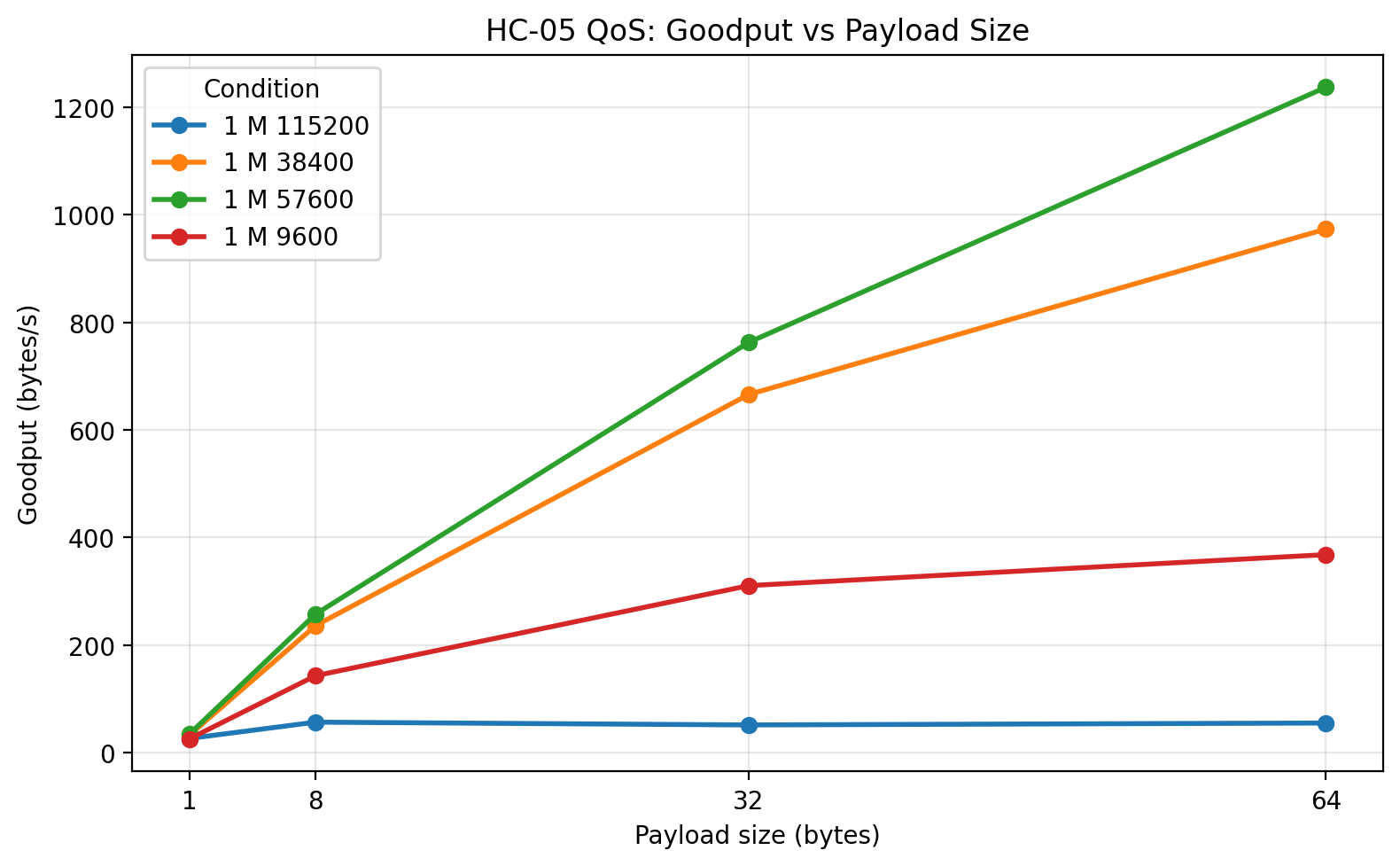 1 m goodput vs payload size