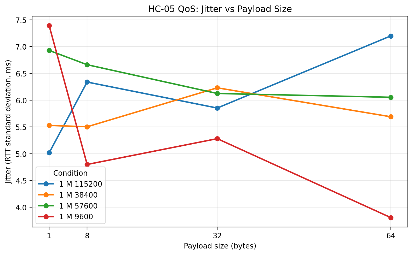1 m jitter vs payload size