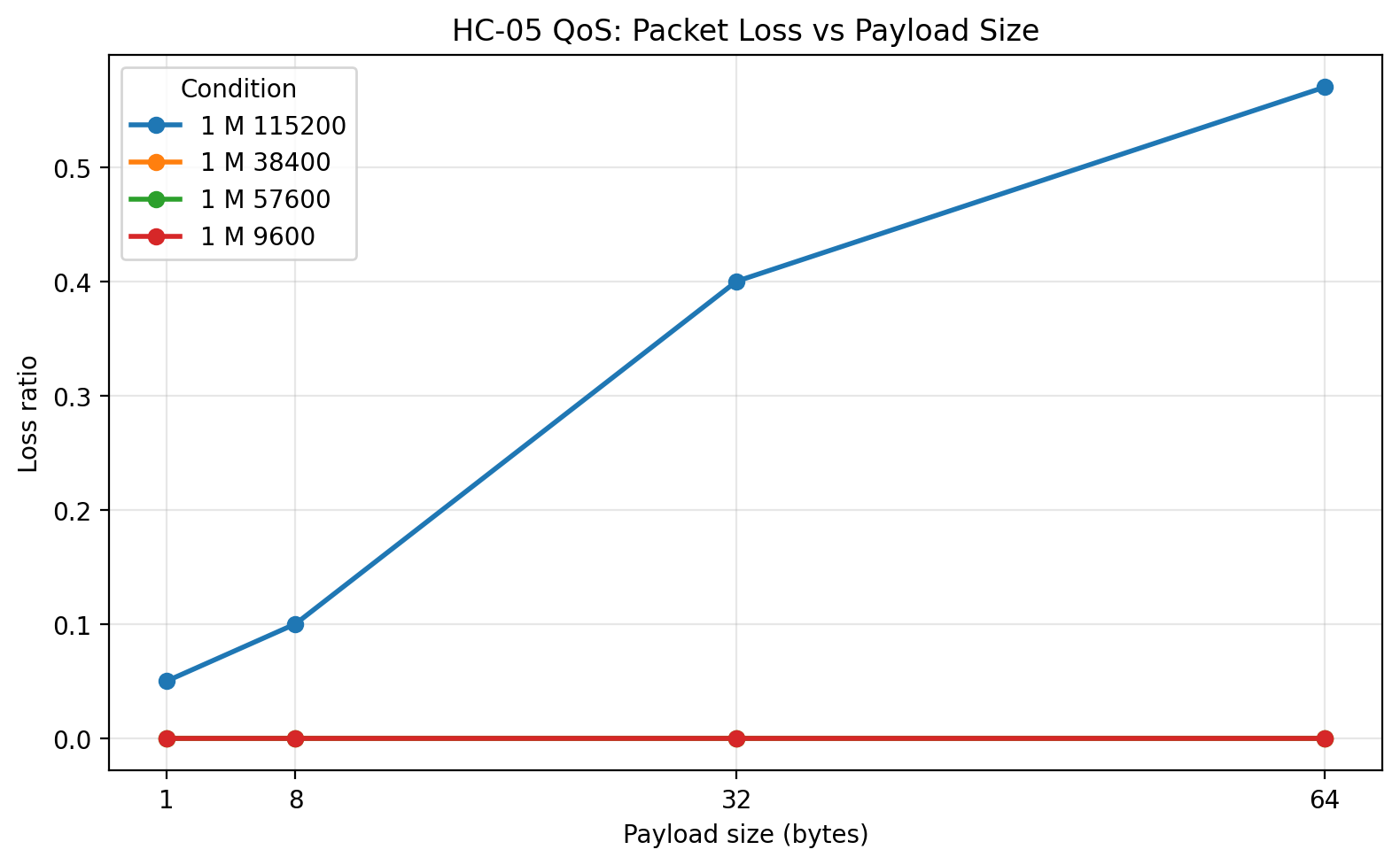 1 m loss vs payload size