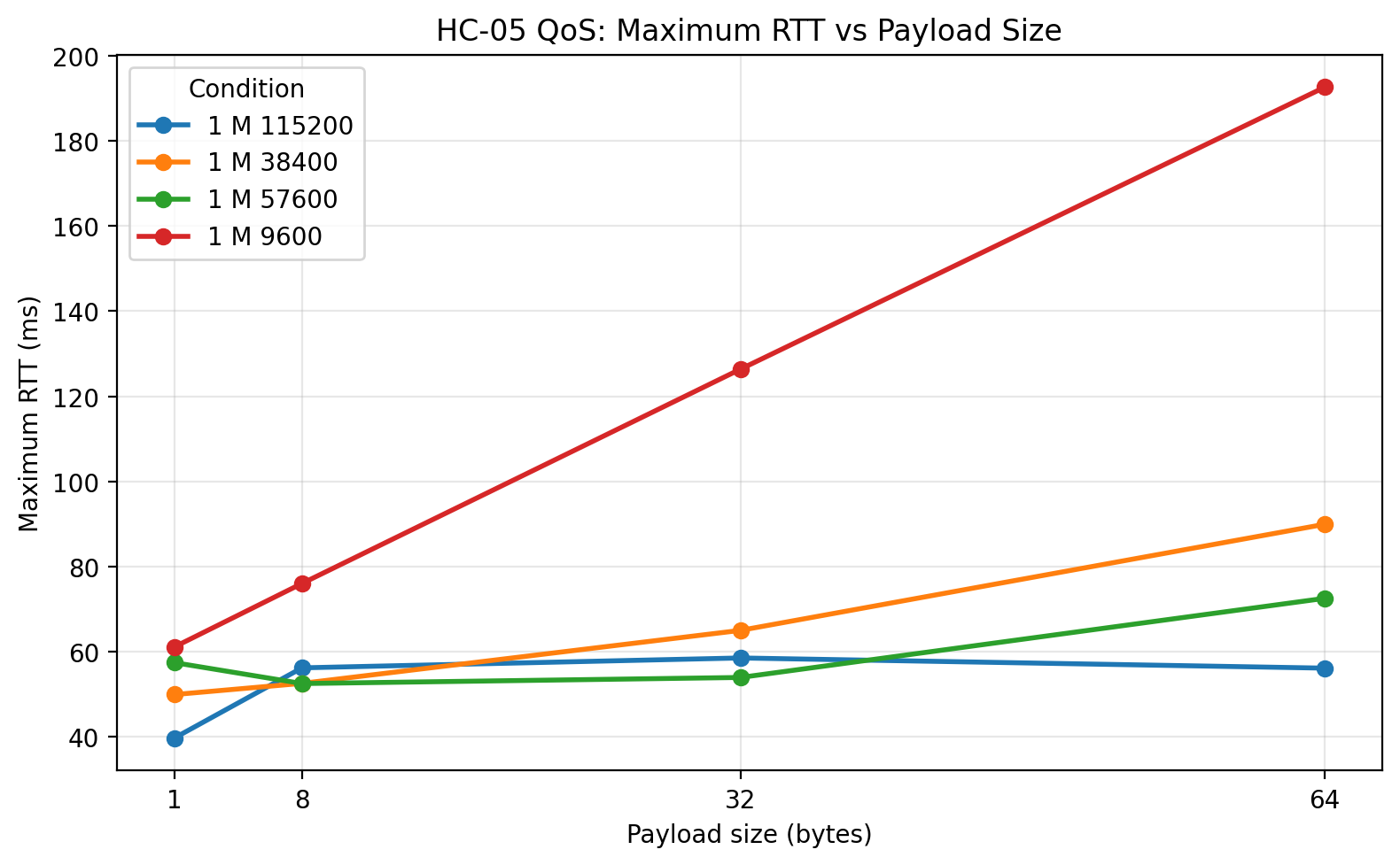 1 m max RTT vs payload size
