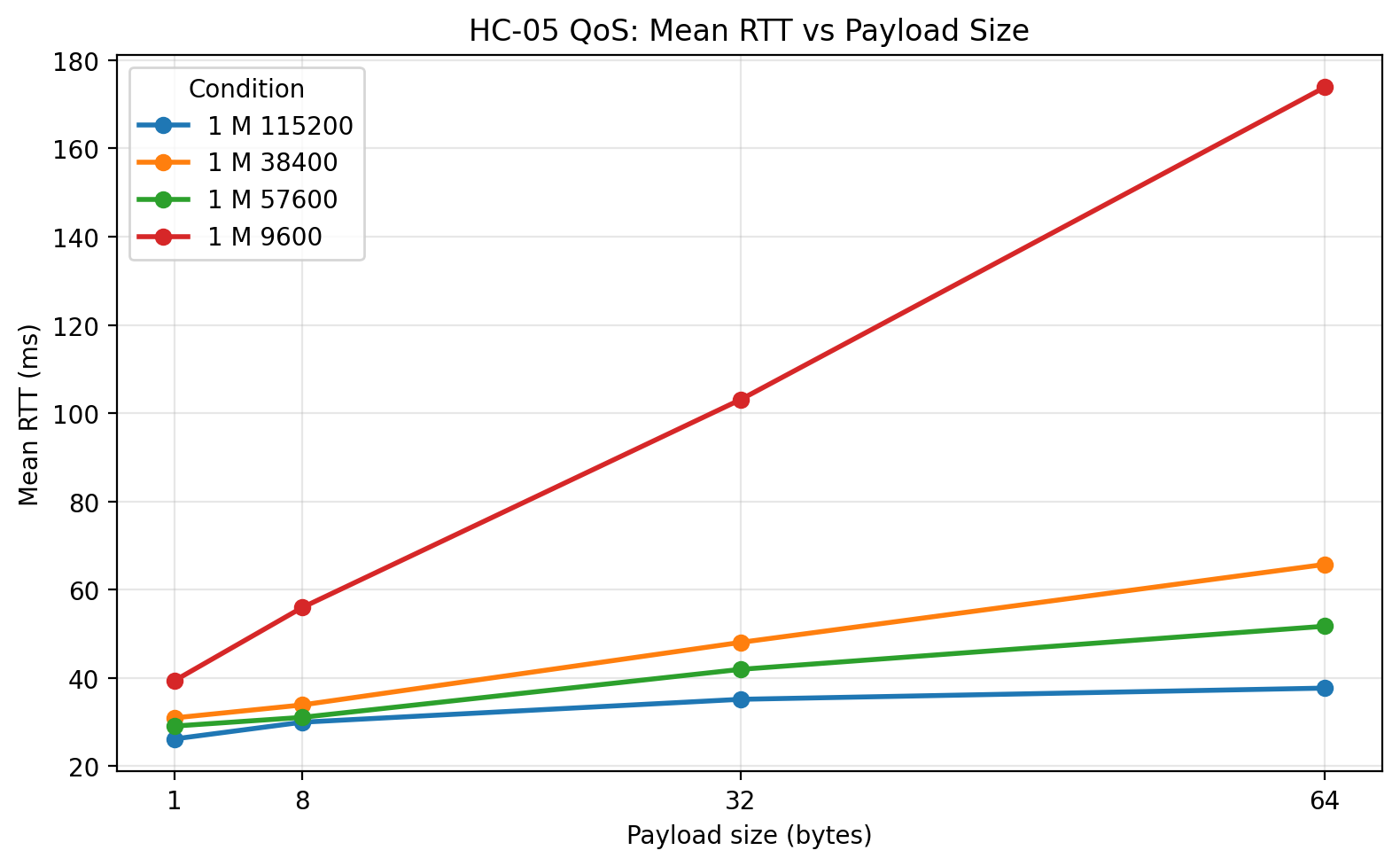 1 m mean RTT vs payload size