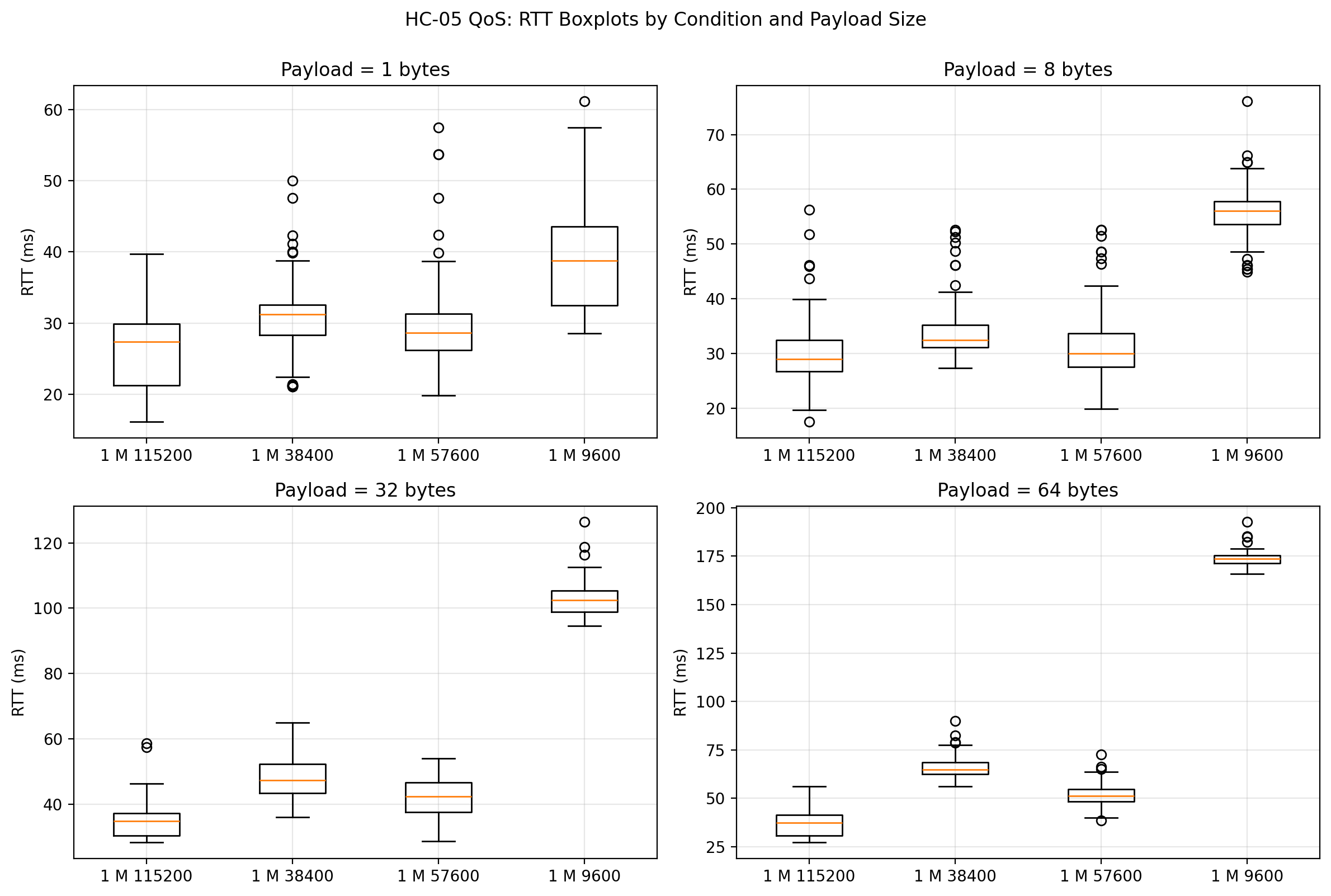 1 m RTT boxplots
