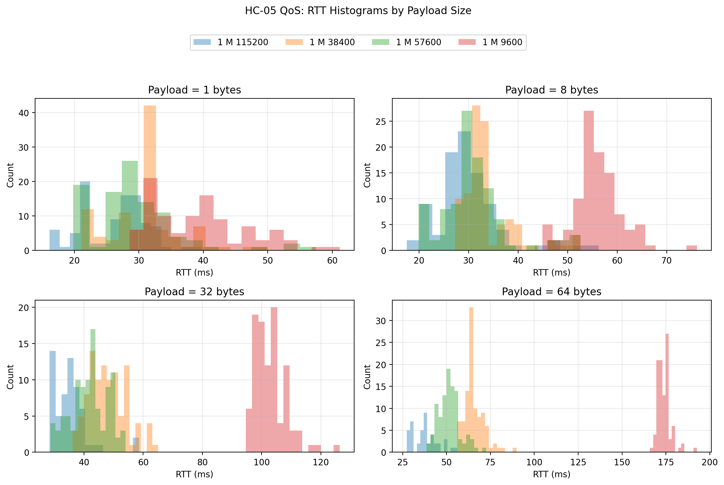 1 m RTT histograms