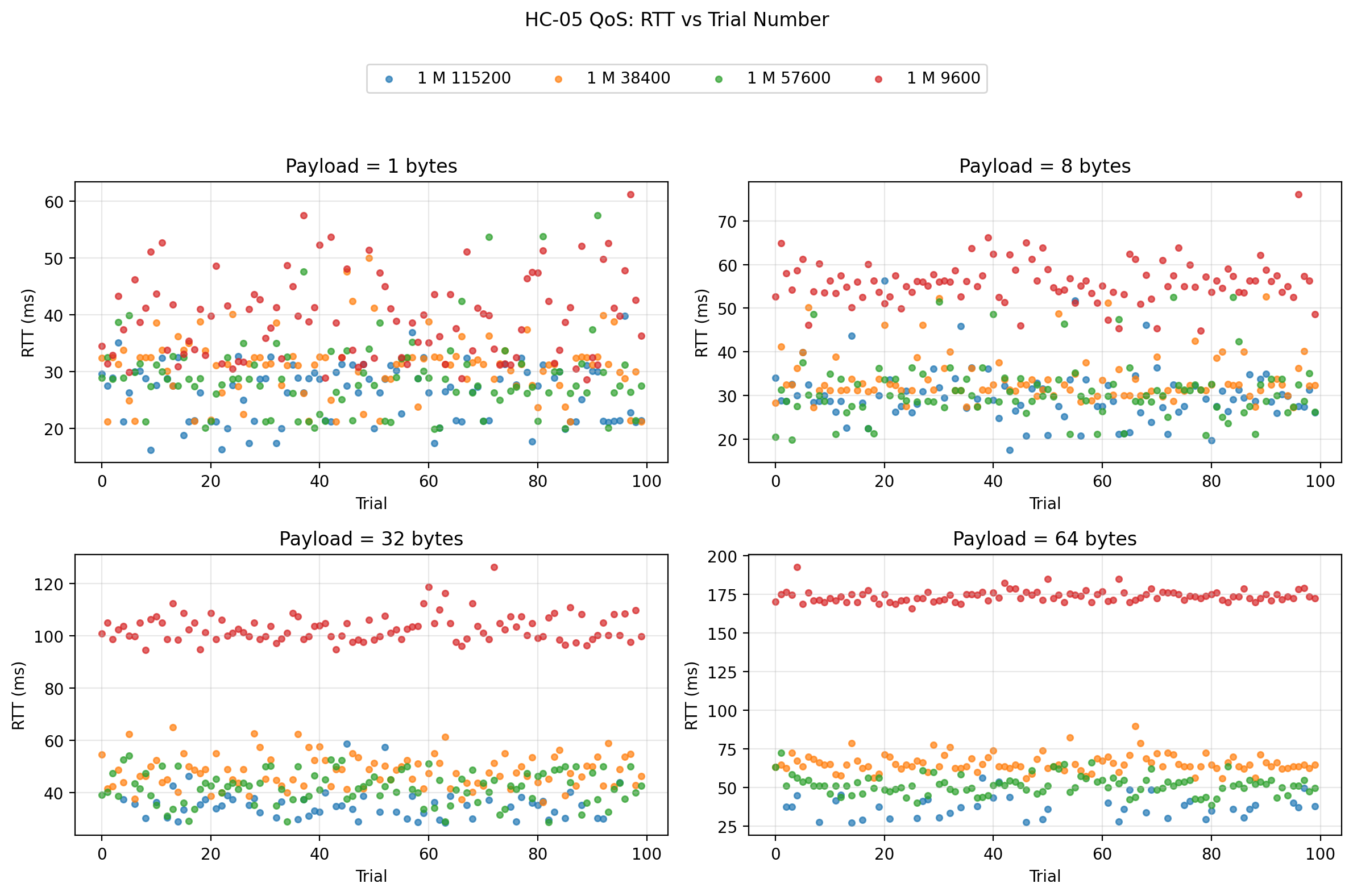1 m RTT vs trial