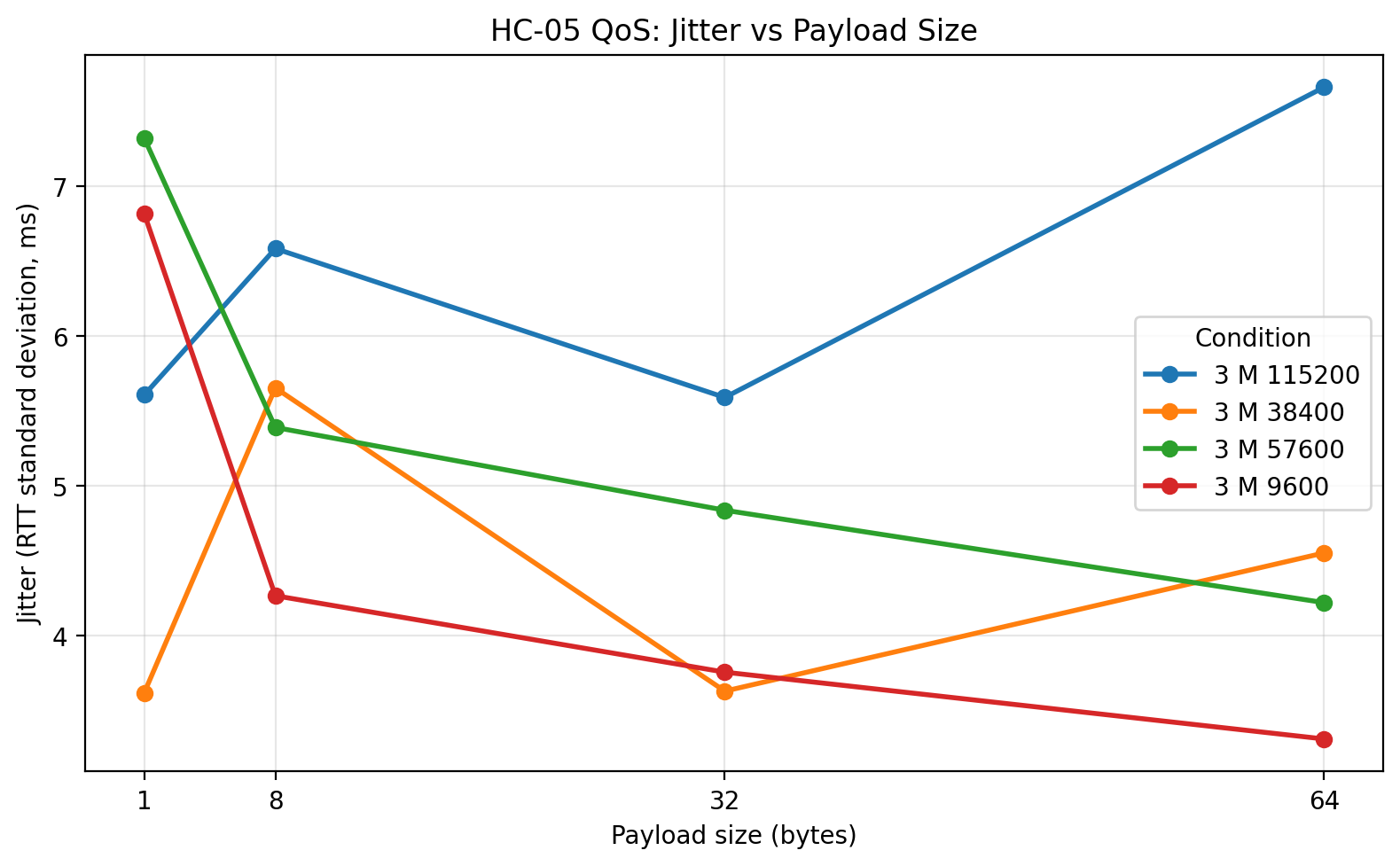 3 m jitter vs payload size
