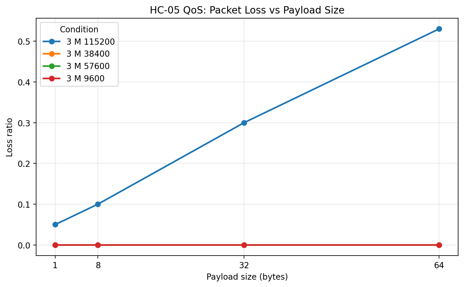 3 m loss vs payload size