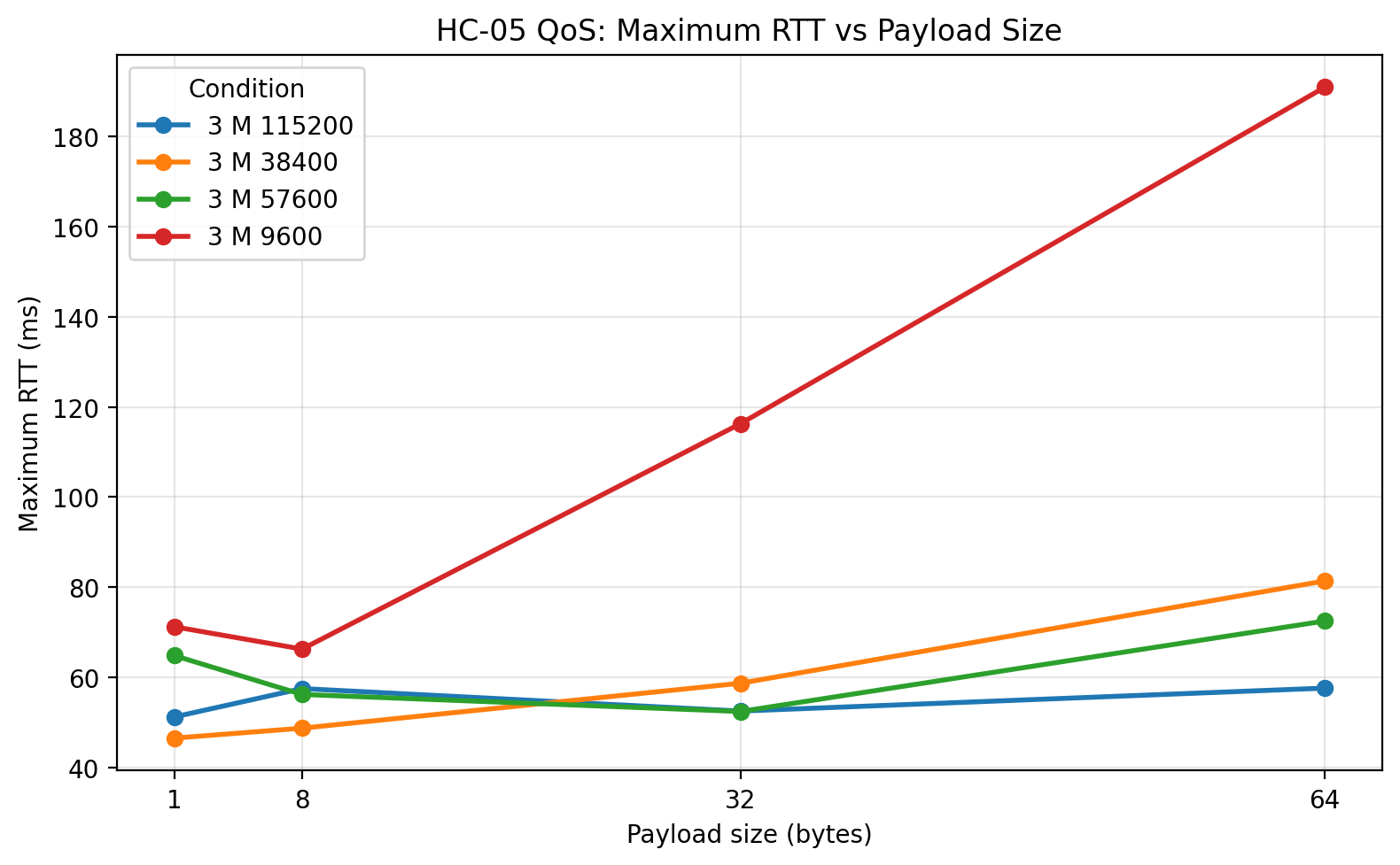 3 m maximum RTT vs payload size