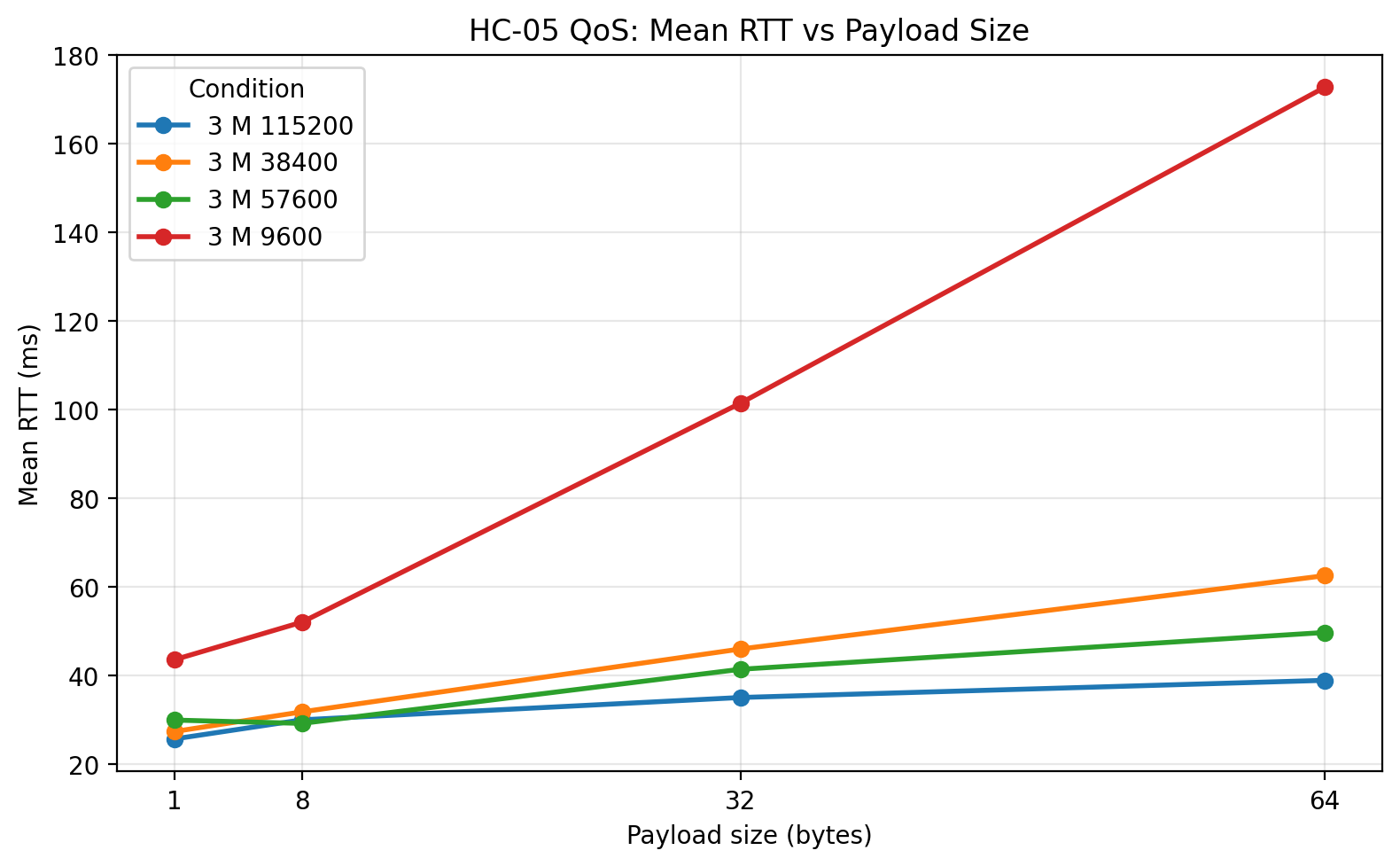3 m mean RTT vs payload size