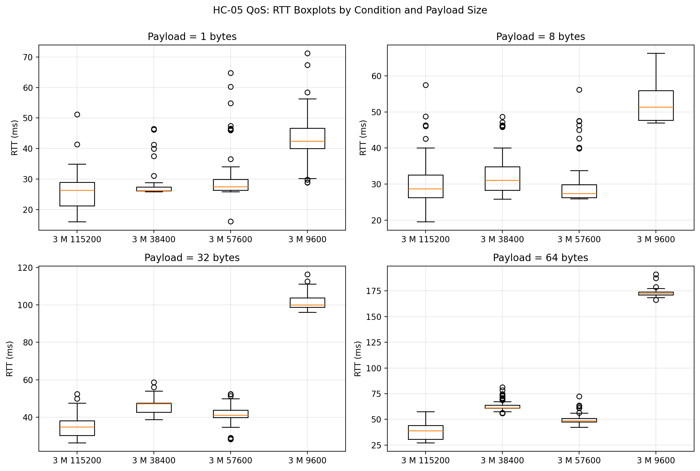 3 m RTT boxplots