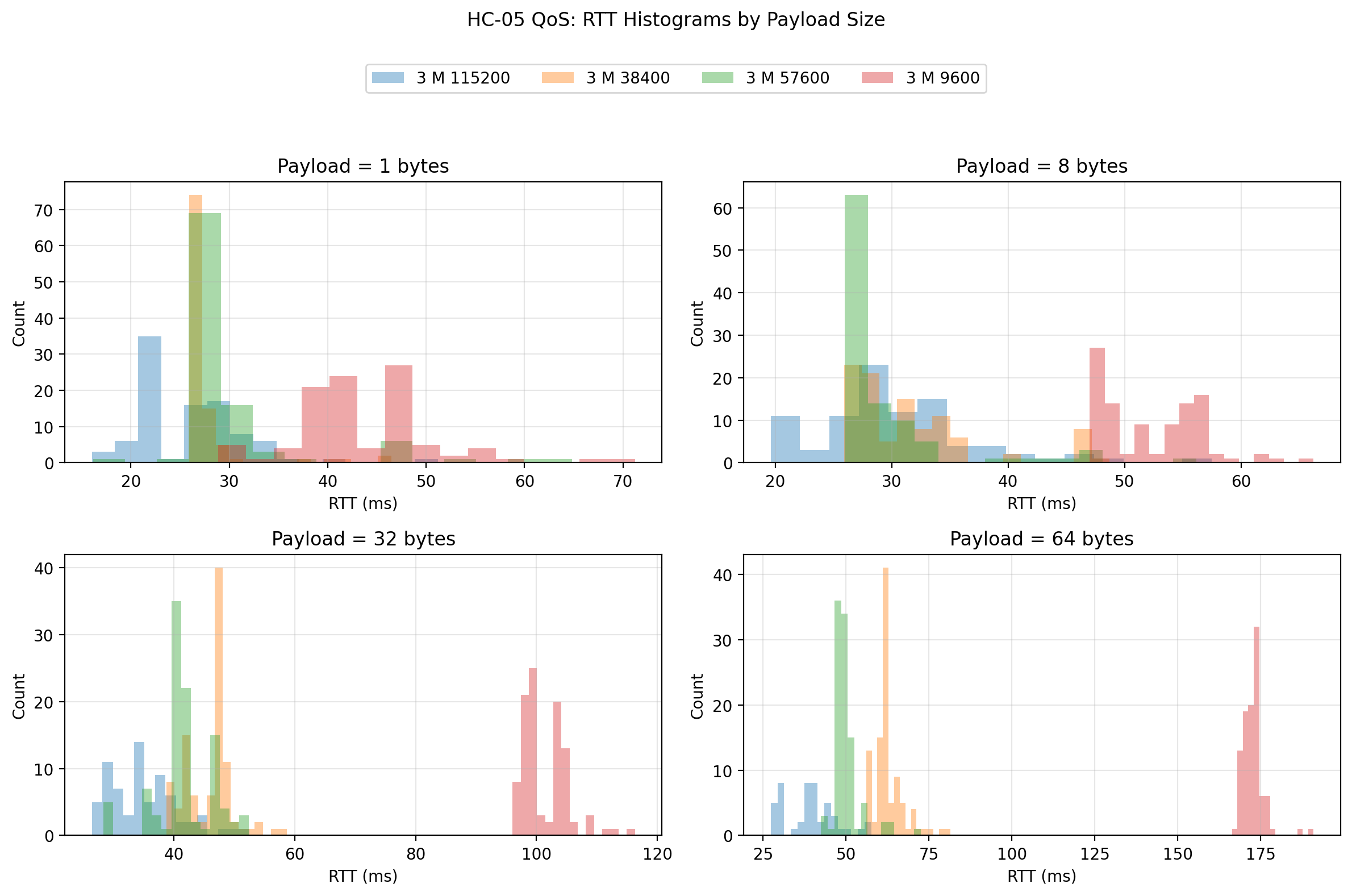 3 m RTT histograms