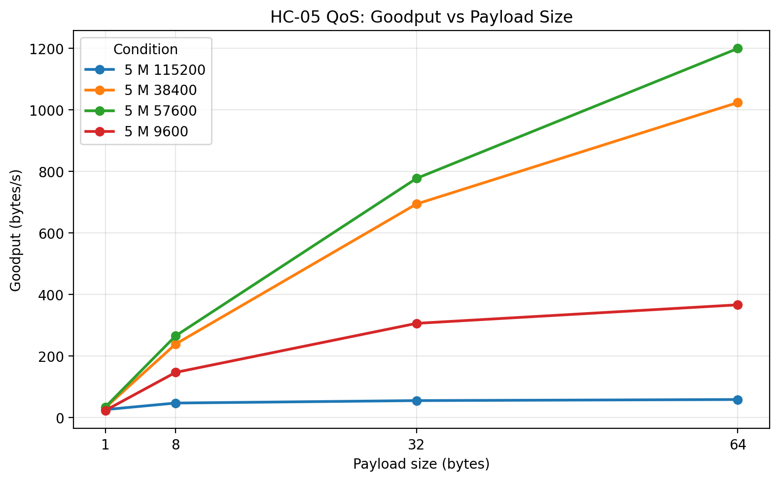 5 m goodput vs payload size