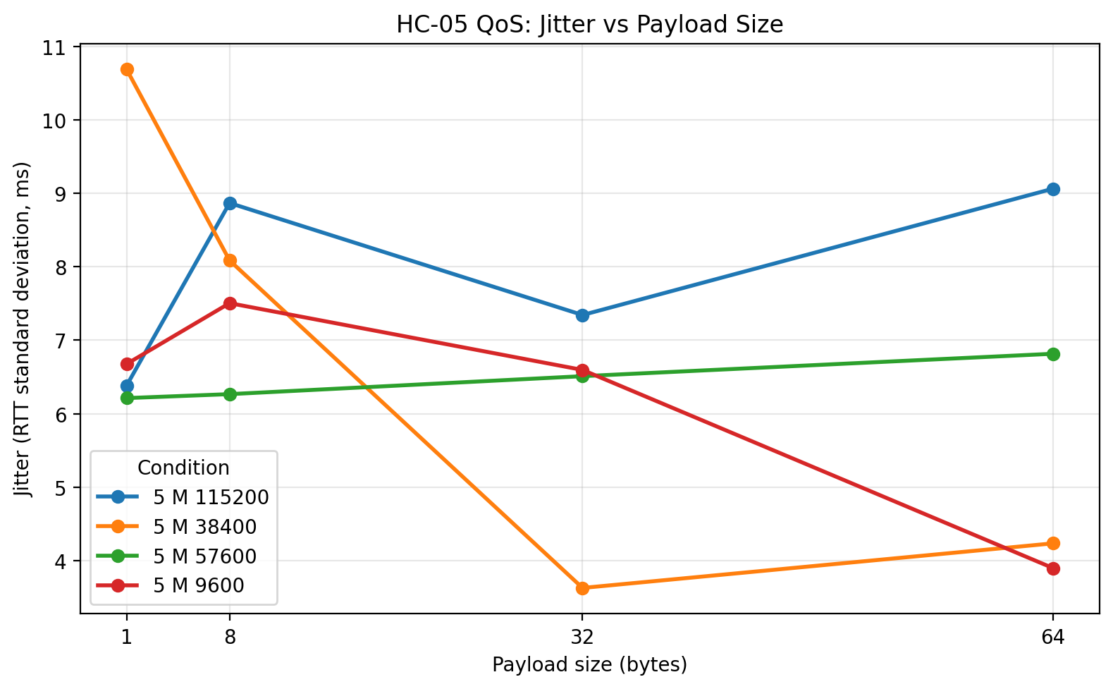 5 m jitter vs payload size