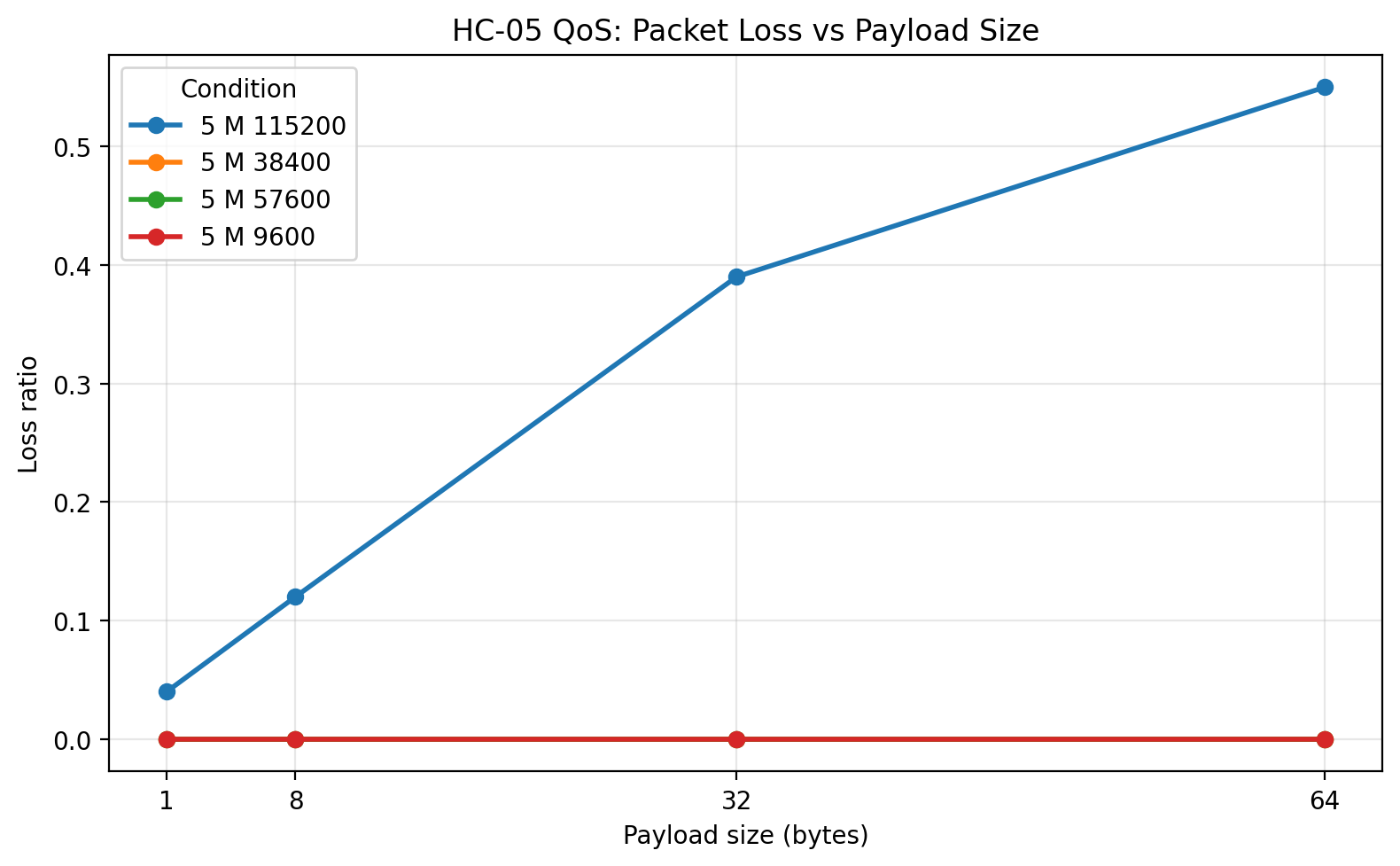 5 m loss vs payload size