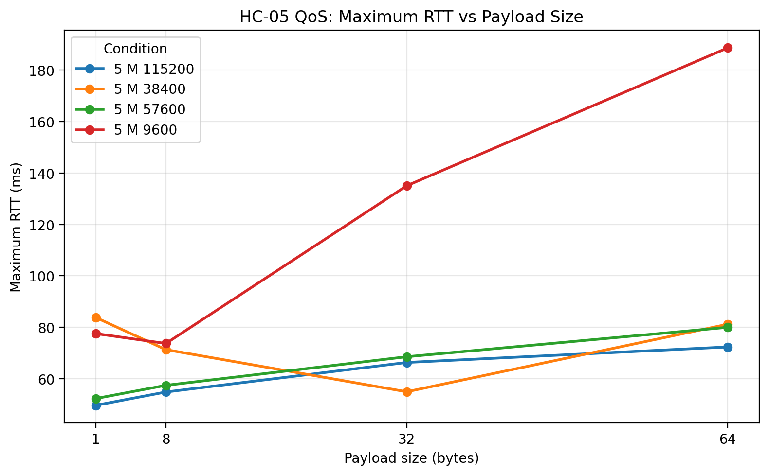 5 m maximum RTT vs payload size