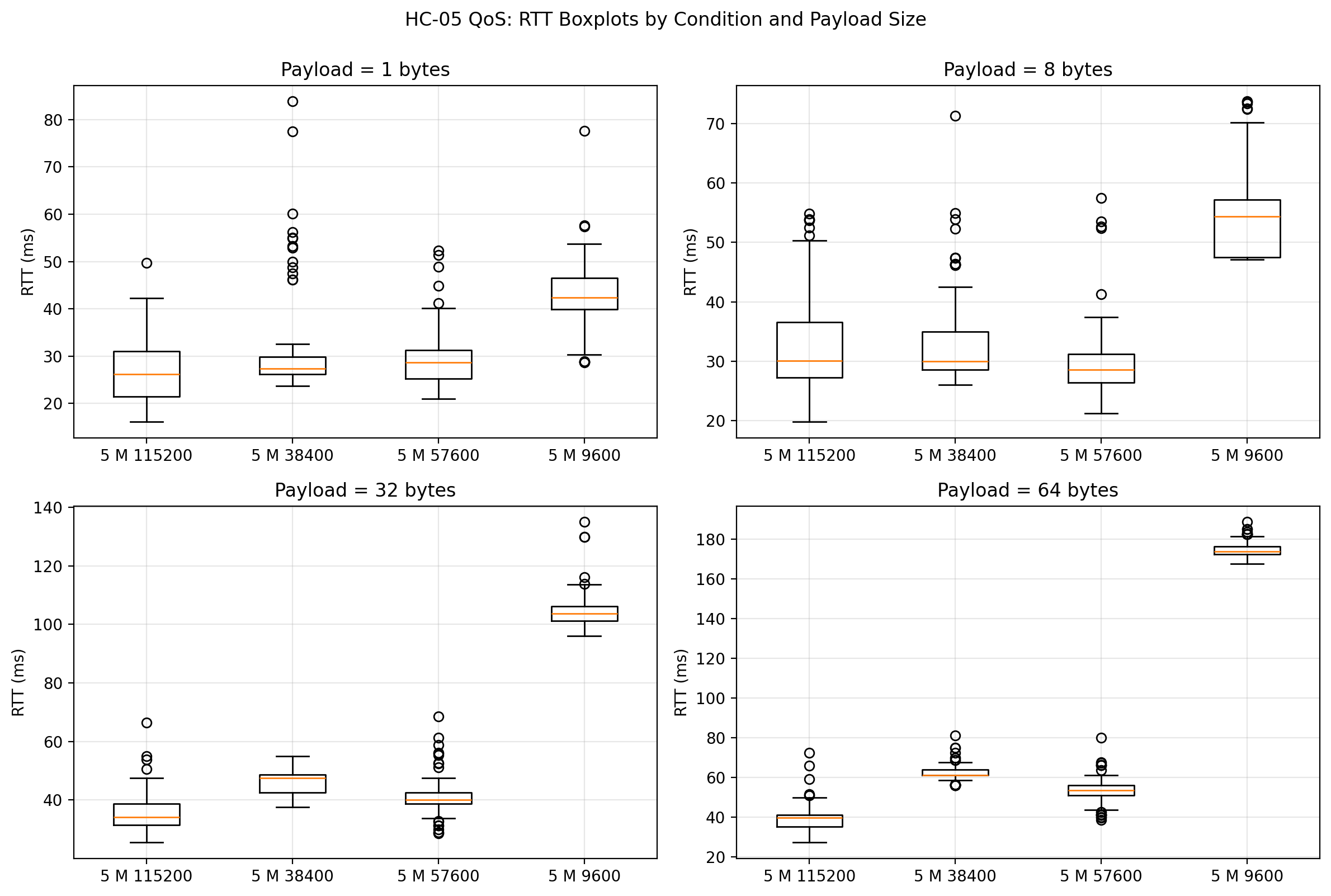 5 m RTT boxplots