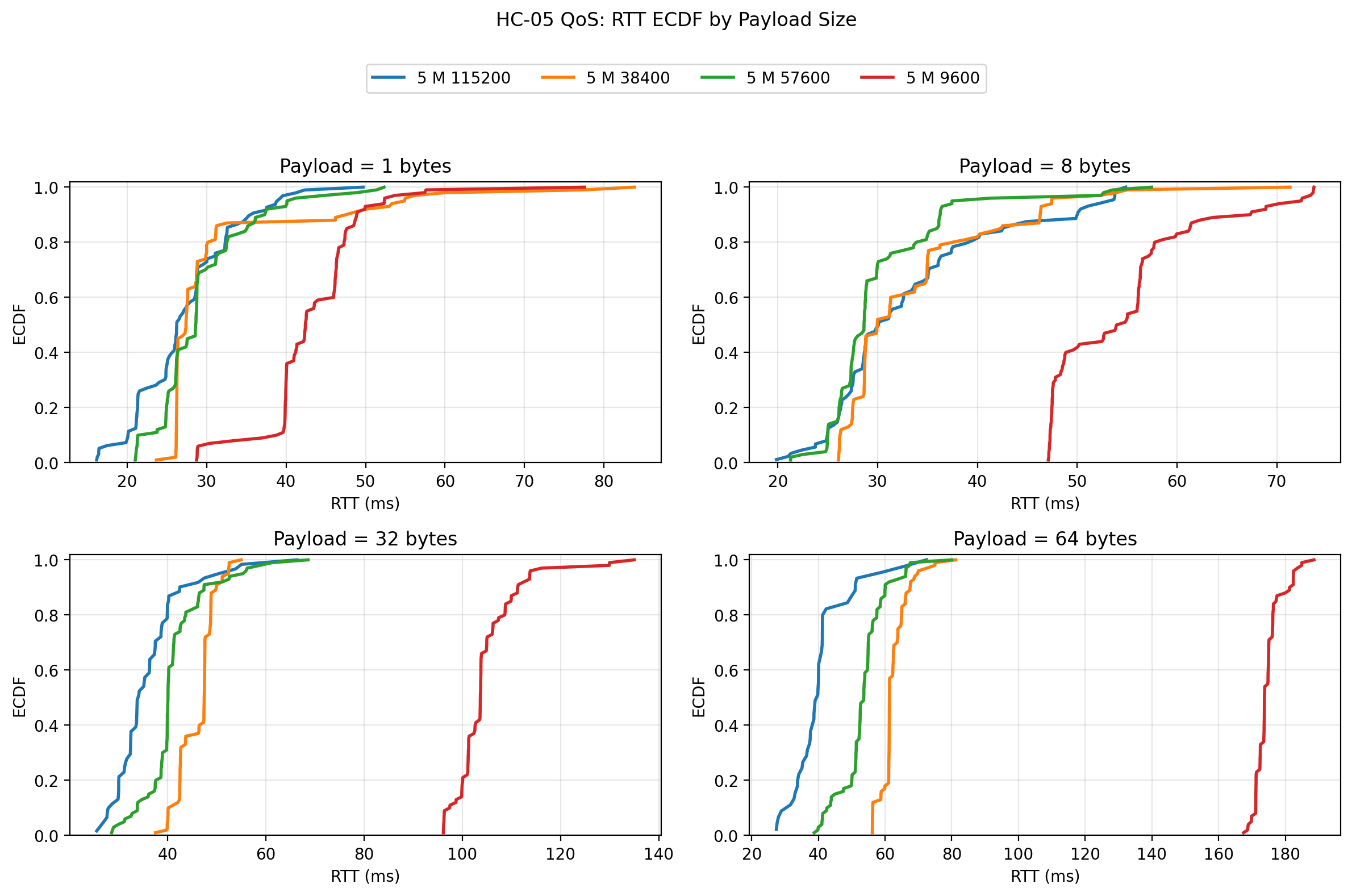 5 m RTT ECDF