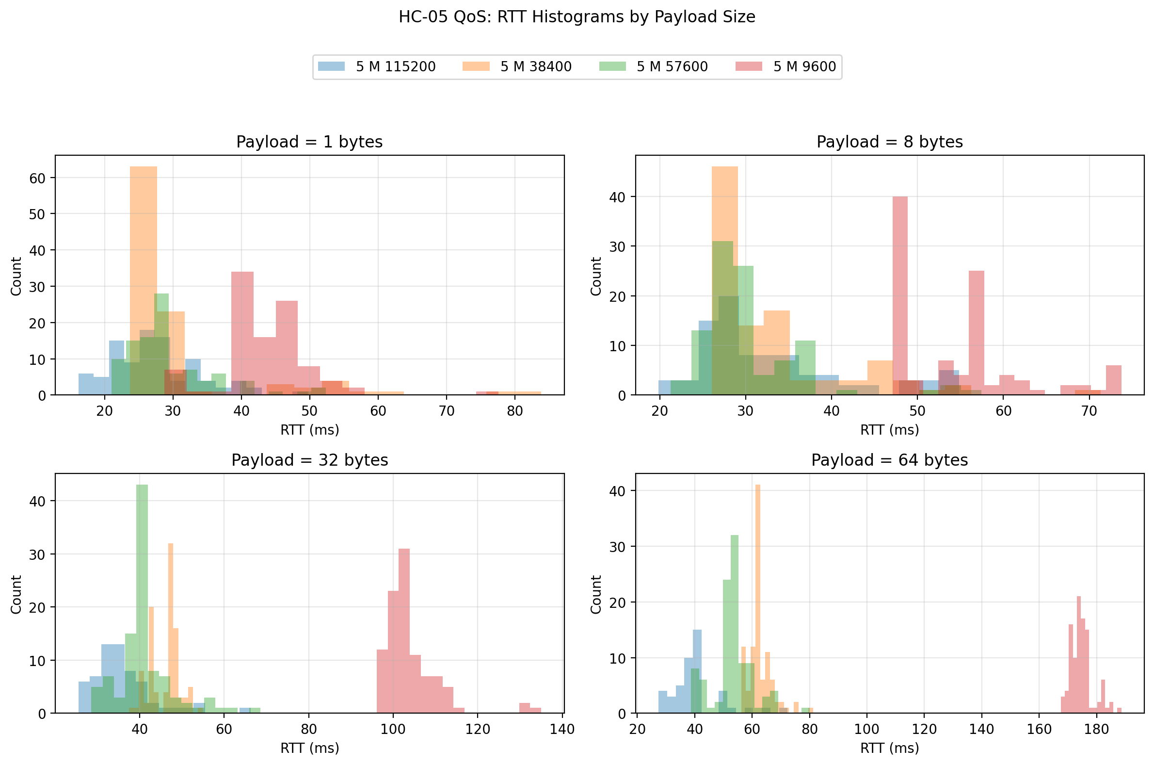 5 m RTT histograms