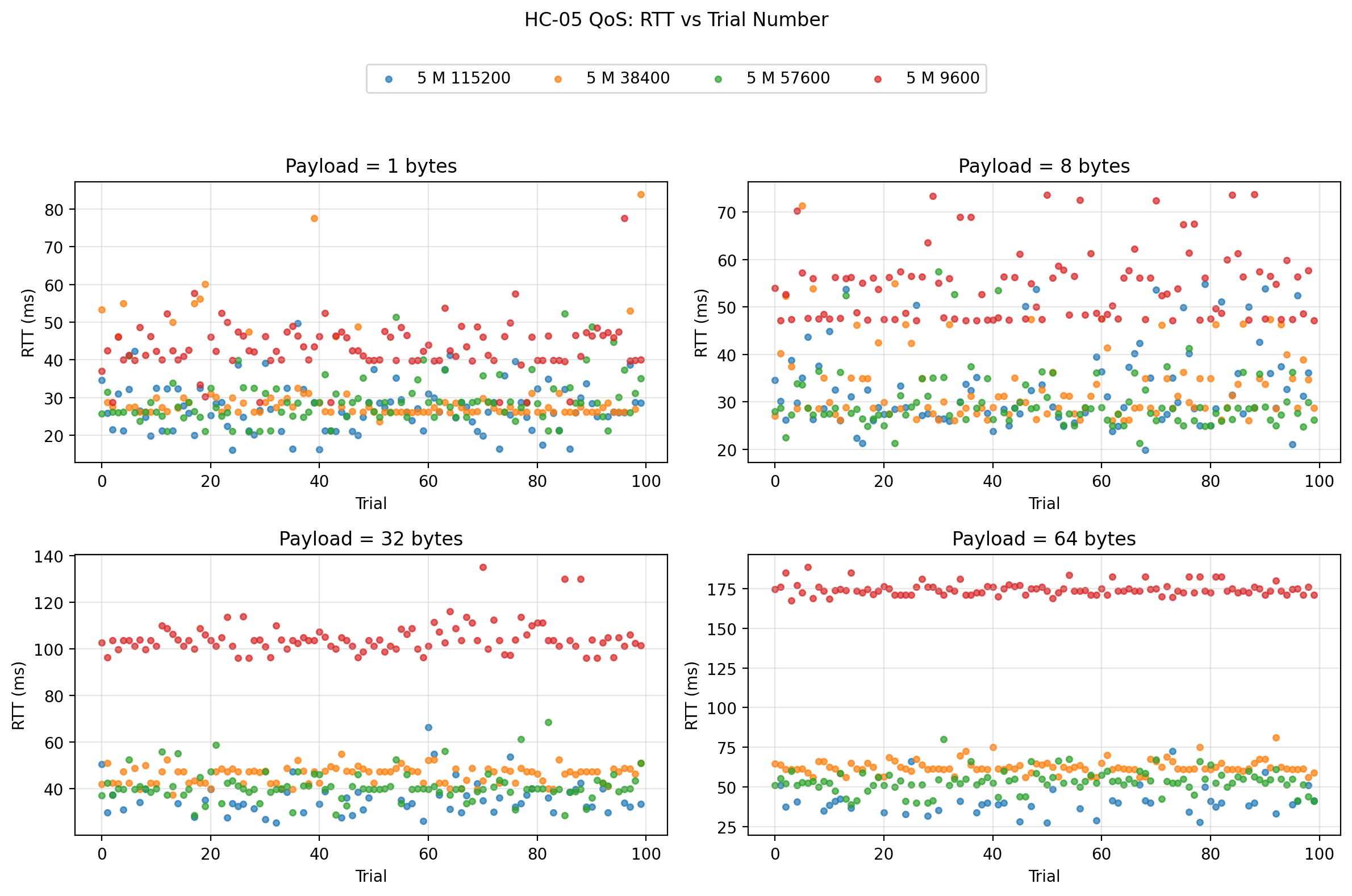 5 m RTT vs trial