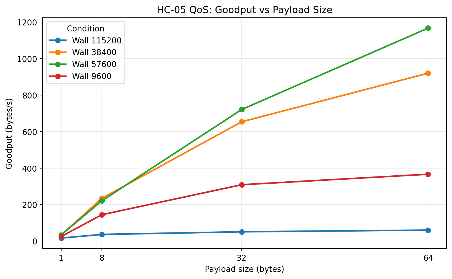 Wood wall goodput vs payload size