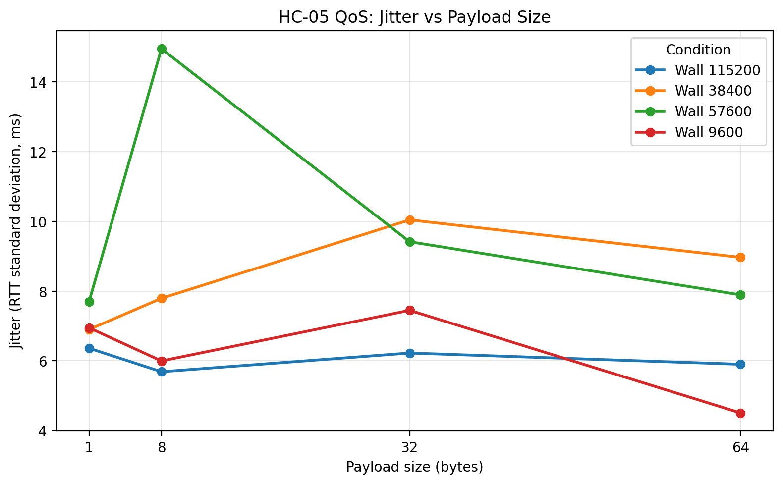 Wood wall jitter vs payload size