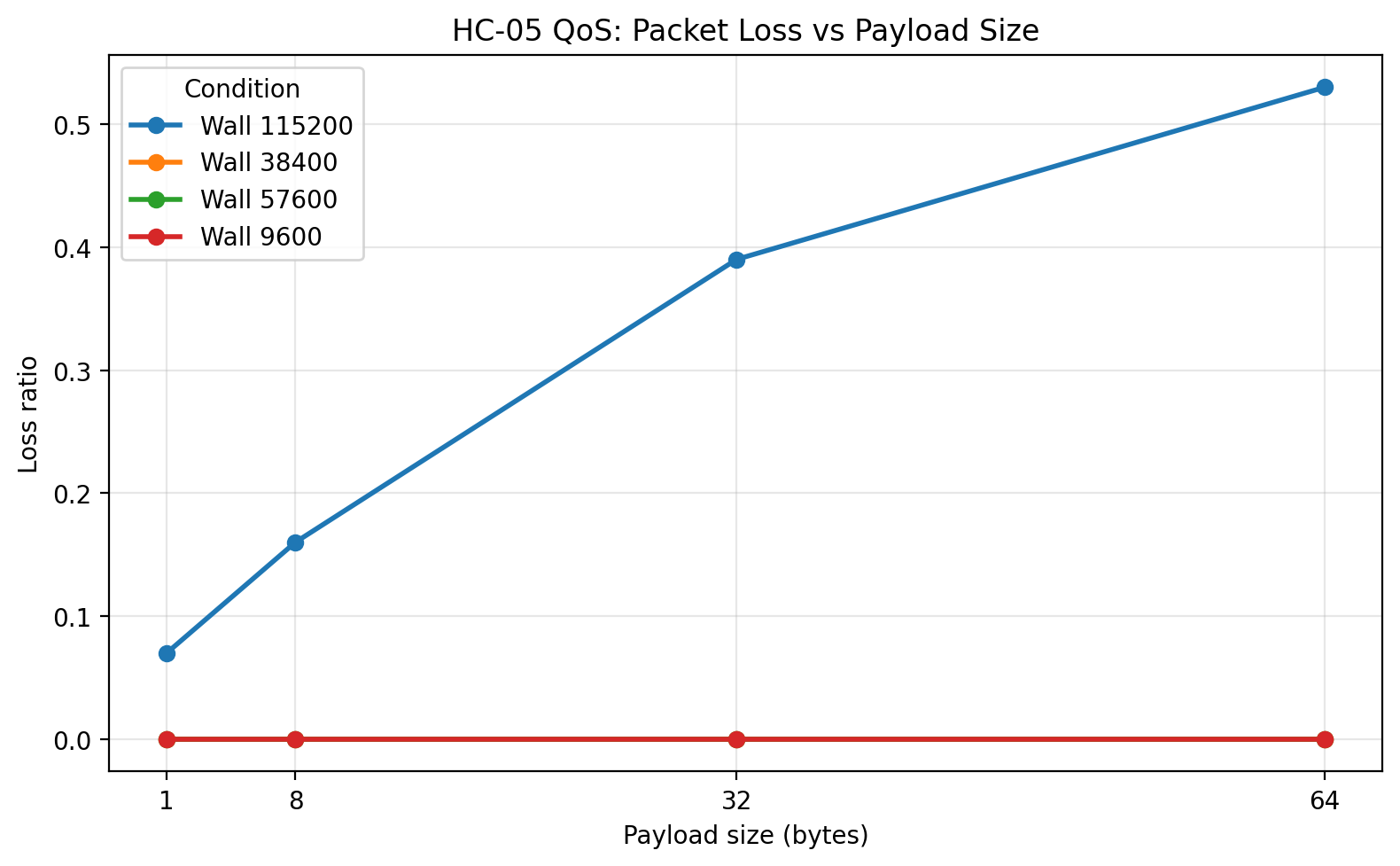 Wood wall loss vs payload size
