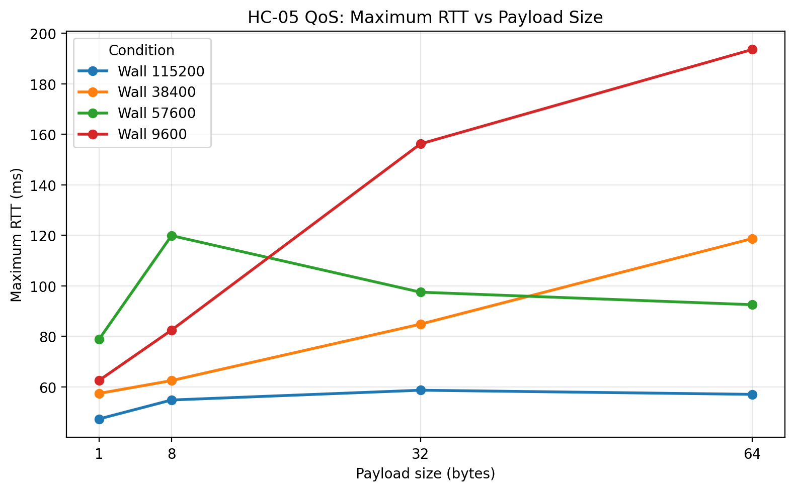 Wood wall maximum RTT vs payload size