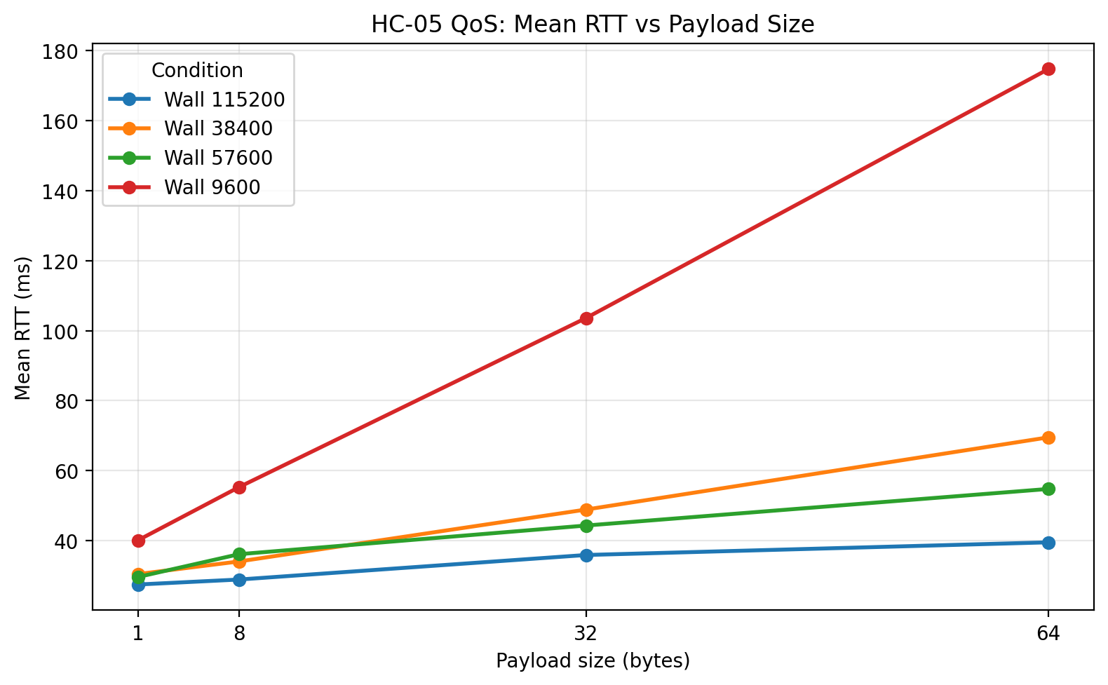 Wood wall mean RTT vs payload size
