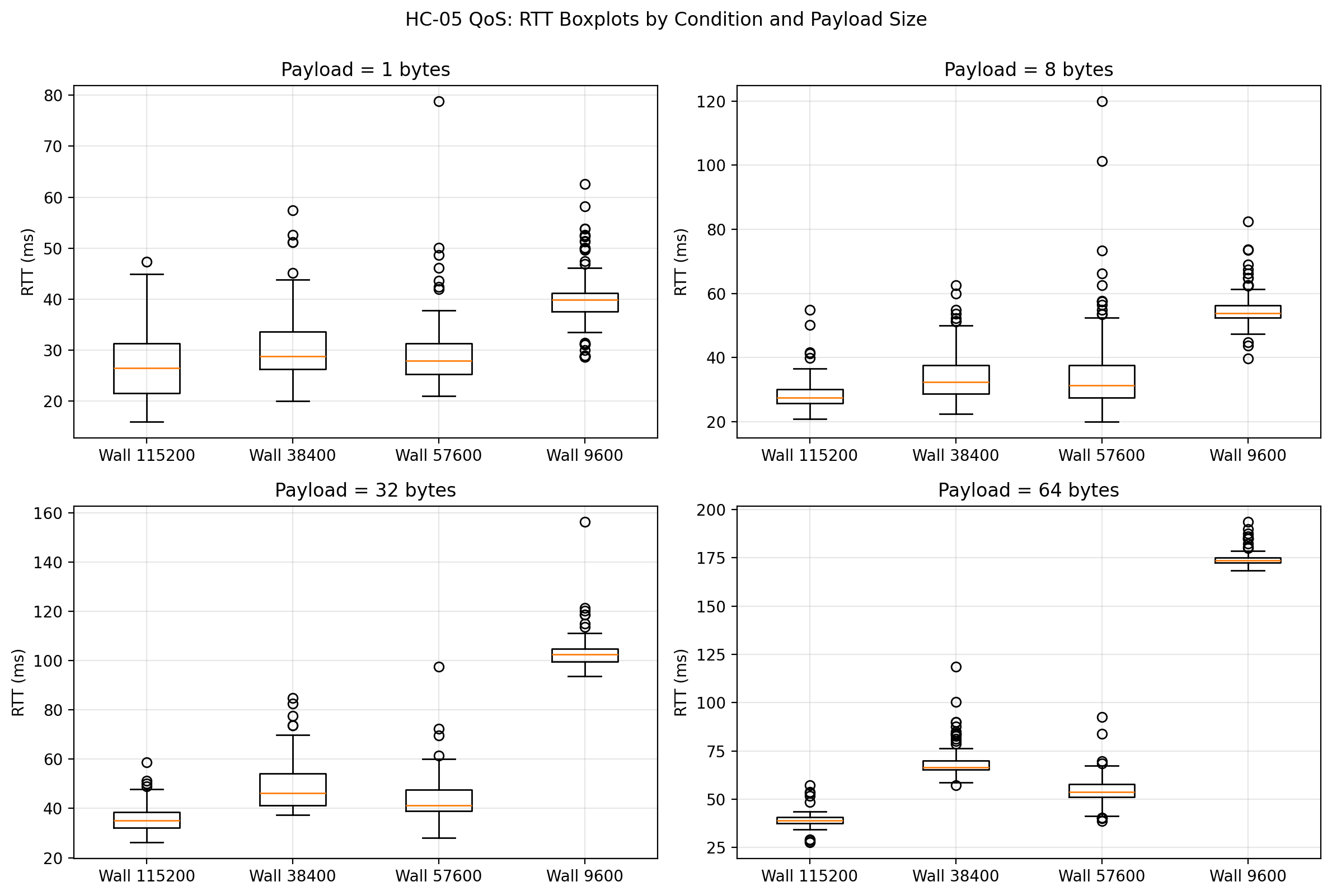 Wood wall RTT boxplots