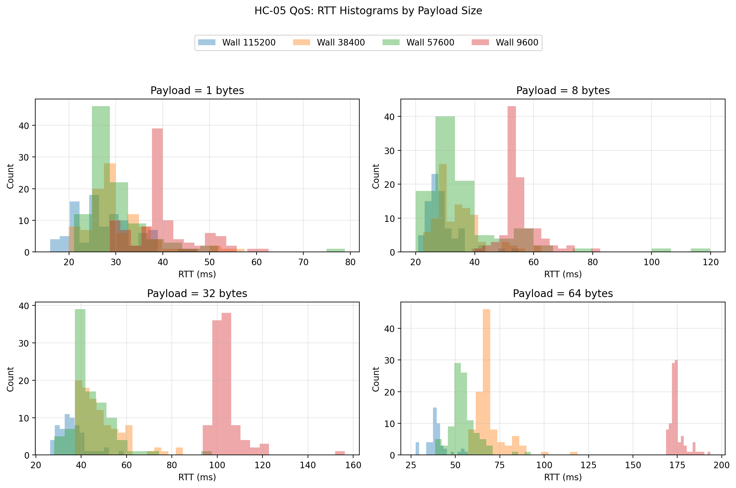 Wood wall RTT histograms