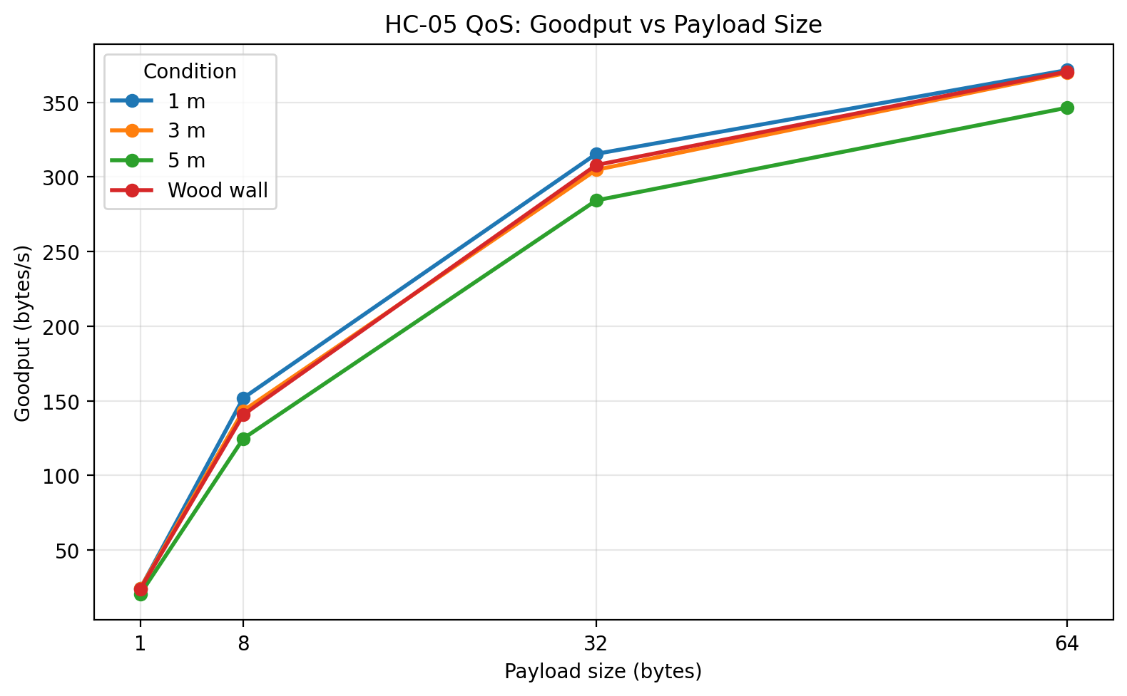 Goodput vs payload size