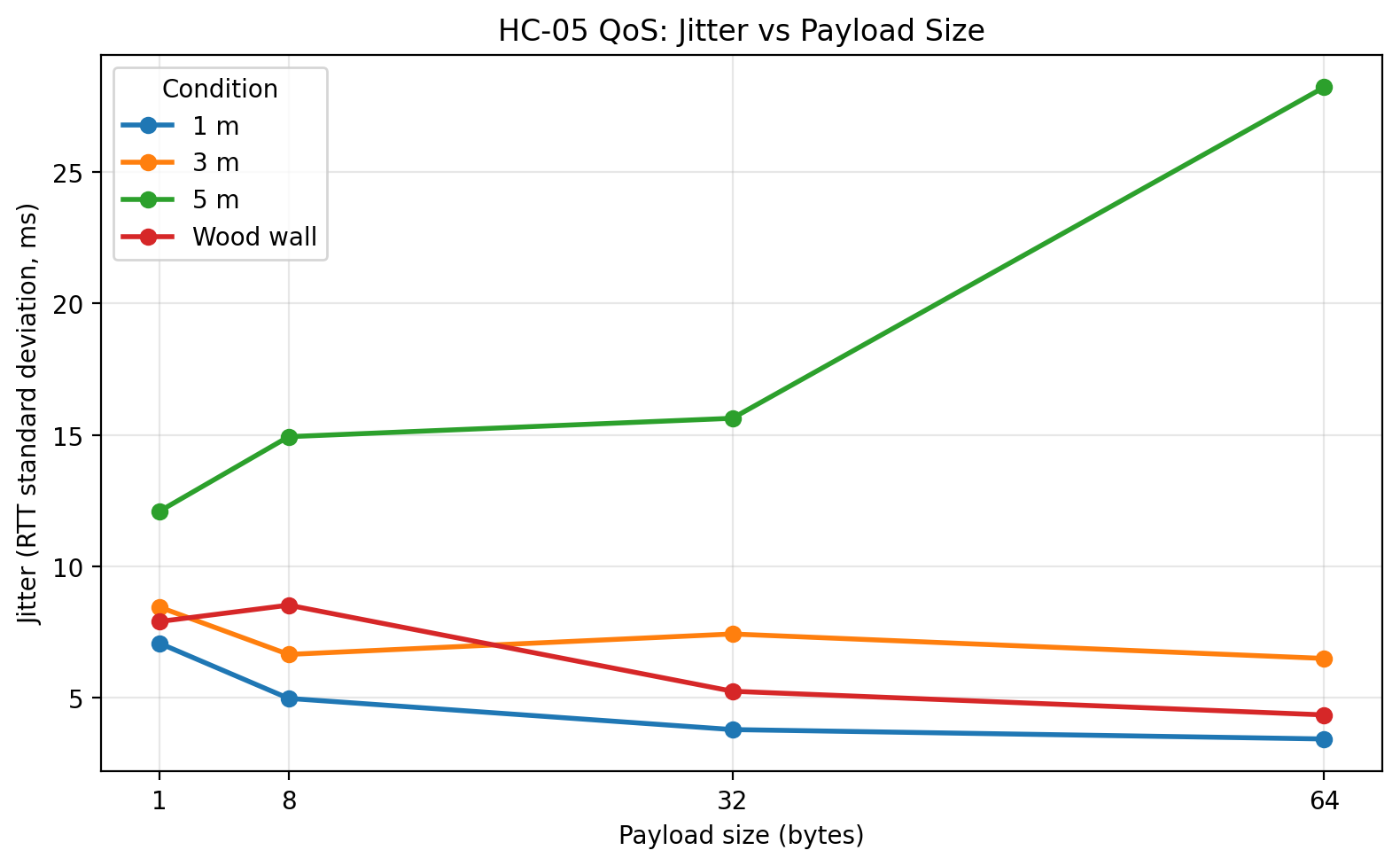 Jitter vs payload size