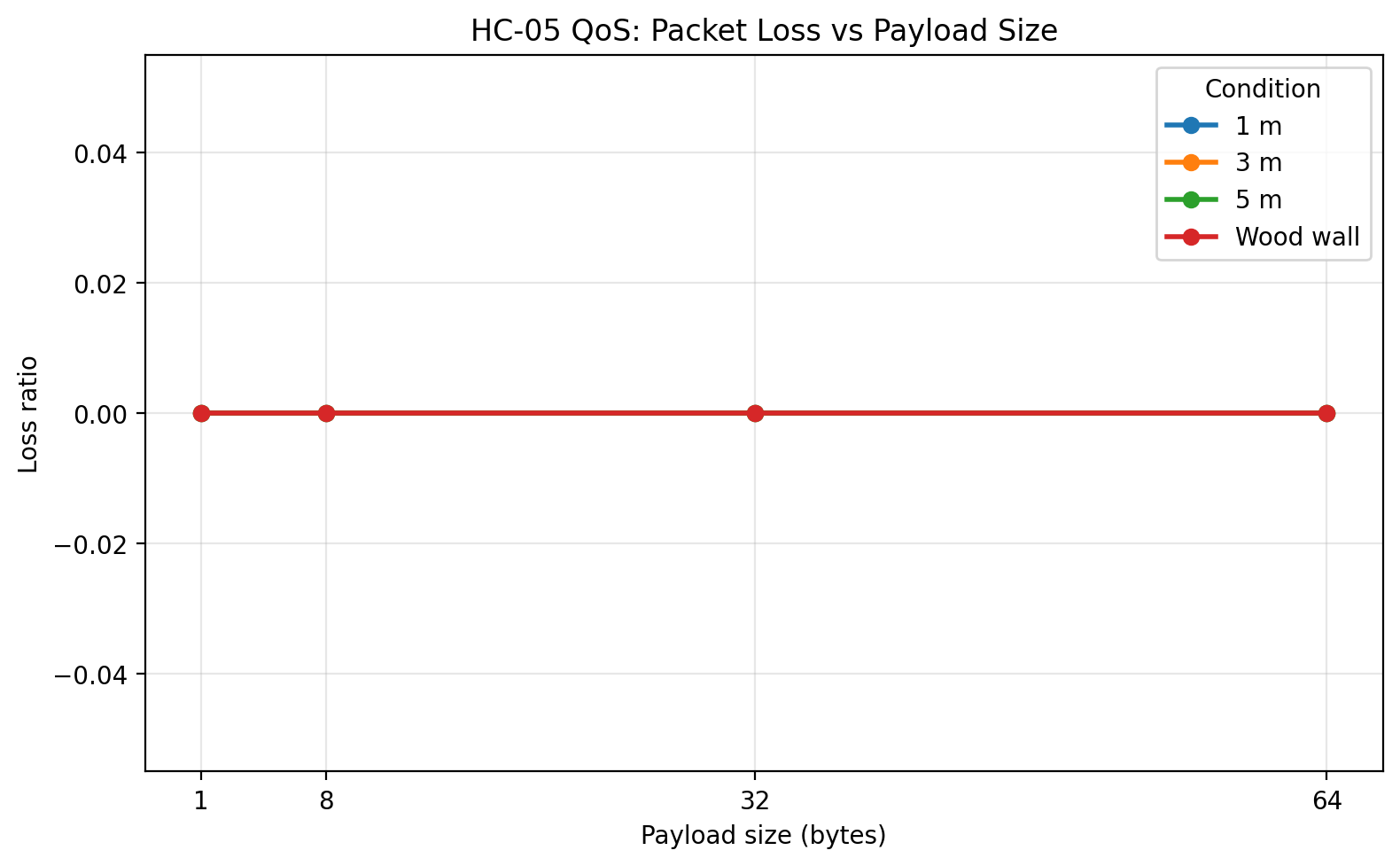 Packet loss vs payload size