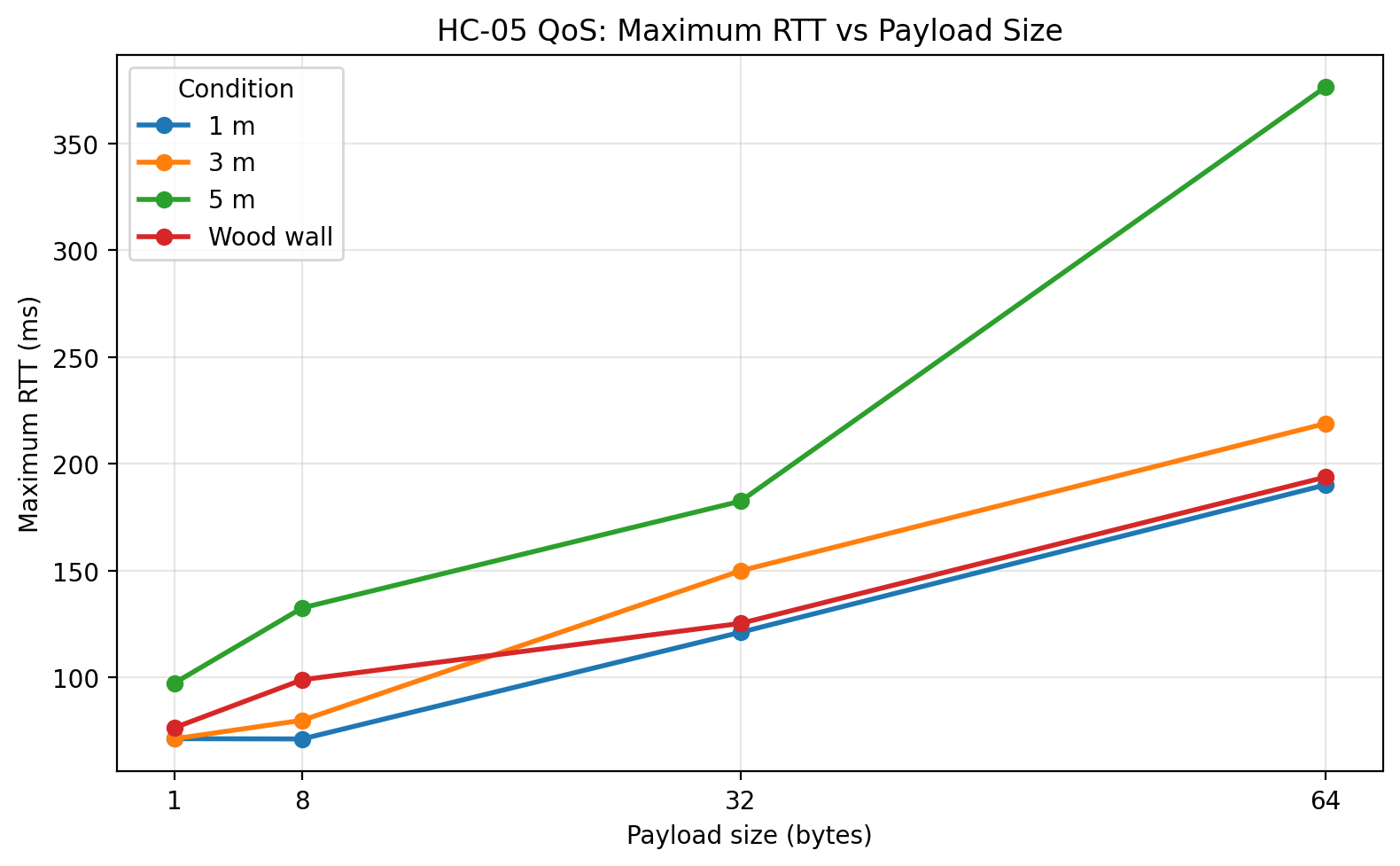 Maximum RTT vs payload size