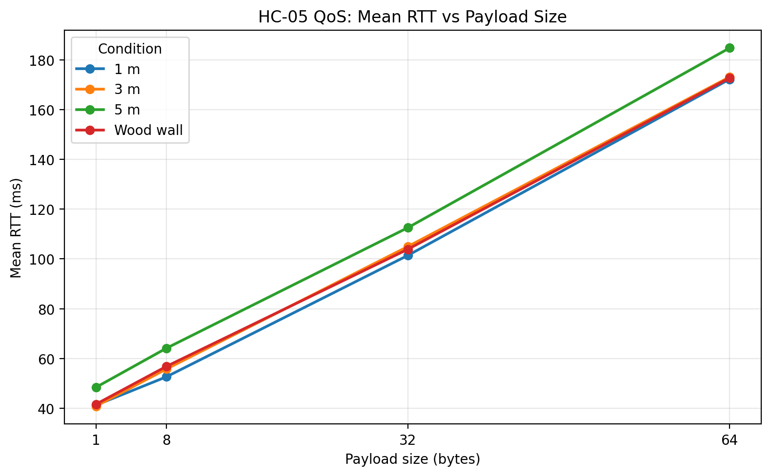 Mean RTT vs payload size