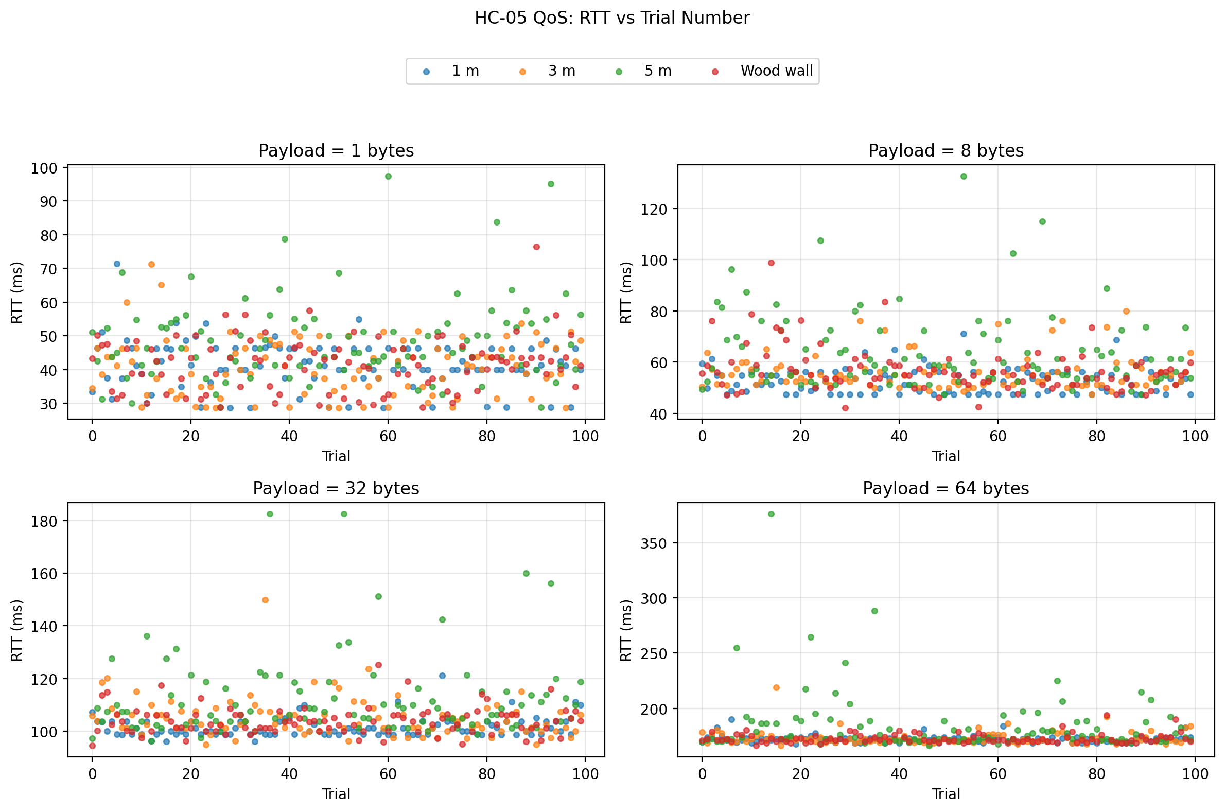 RTT vs trial number
